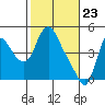 Tide chart for Columbia River, Wauna, Oregon on 2021/02/23