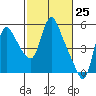 Tide chart for Columbia River, Wauna, Oregon on 2021/02/25