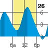 Tide chart for Columbia River, Wauna, Oregon on 2021/02/26
