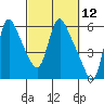 Tide chart for Columbia River, Wauna, Oregon on 2021/03/12