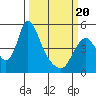Tide chart for Columbia River, Wauna, Oregon on 2021/03/20