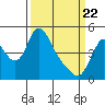 Tide chart for Columbia River, Wauna, Oregon on 2021/03/22
