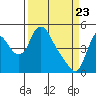 Tide chart for Columbia River, Wauna, Oregon on 2021/03/23