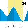 Tide chart for Columbia River, Wauna, Oregon on 2021/03/24
