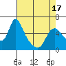 Tide chart for Columbia River, Wauna, Oregon on 2021/04/17