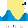 Tide chart for Columbia River, Wauna, Oregon on 2021/04/19