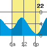 Tide chart for Columbia River, Wauna, Oregon on 2021/04/22