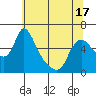 Tide chart for Columbia River, Wauna, Oregon on 2021/05/17