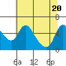 Tide chart for Columbia River, Wauna, Oregon on 2021/05/20