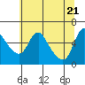 Tide chart for Columbia River, Wauna, Oregon on 2021/05/21