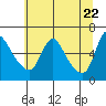 Tide chart for Columbia River, Wauna, Oregon on 2021/05/22