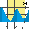 Tide chart for Columbia River, Wauna, Oregon on 2021/05/24