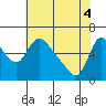 Tide chart for Columbia River, Wauna, Oregon on 2021/05/4