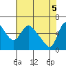 Tide chart for Columbia River, Wauna, Oregon on 2021/05/5