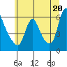 Tide chart for Columbia River, Wauna, Oregon on 2021/06/20