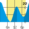 Tide chart for Columbia River, Wauna, Oregon on 2021/06/22