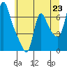 Tide chart for Columbia River, Wauna, Oregon on 2021/06/23