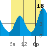 Tide chart for Columbia River, Wauna, Oregon on 2021/07/18