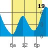 Tide chart for Columbia River, Wauna, Oregon on 2021/07/19