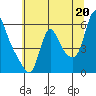 Tide chart for Columbia River, Wauna, Oregon on 2021/07/20