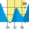 Tide chart for Columbia River, Wauna, Oregon on 2021/07/21
