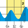 Tide chart for Columbia River, Wauna, Oregon on 2021/07/2