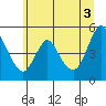 Tide chart for Columbia River, Wauna, Oregon on 2021/07/3