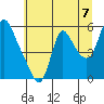 Tide chart for Columbia River, Wauna, Oregon on 2021/07/7