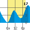 Tide chart for Columbia River, Wauna, Oregon on 2021/08/17