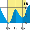 Tide chart for Columbia River, Wauna, Oregon on 2021/08/18