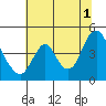 Tide chart for Columbia River, Wauna, Oregon on 2021/08/1