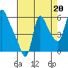 Tide chart for Columbia River, Wauna, Oregon on 2021/08/20