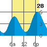 Tide chart for Columbia River, Wauna, Oregon on 2021/08/28