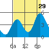 Tide chart for Columbia River, Wauna, Oregon on 2021/08/29