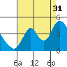 Tide chart for Columbia River, Wauna, Oregon on 2021/08/31