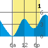 Tide chart for Columbia River, Wauna, Oregon on 2021/09/1
