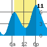 Tide chart for Columbia River, Wauna, Oregon on 2021/10/11