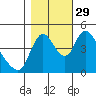 Tide chart for Columbia River, Wauna, Oregon on 2021/10/29