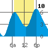 Tide chart for Columbia River, Wauna, Oregon on 2021/11/10
