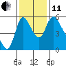 Tide chart for Columbia River, Wauna, Oregon on 2021/11/11