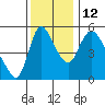 Tide chart for Columbia River, Wauna, Oregon on 2021/11/12