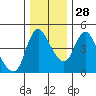 Tide chart for Columbia River, Wauna, Oregon on 2021/11/28