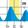 Tide chart for Columbia River, Wauna, Oregon on 2021/12/28