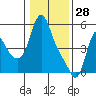 Tide chart for Wauna, Oregon on 2022/01/28