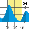 Tide chart for Columbia River, Wauna, Oregon on 2022/02/24