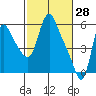 Tide chart for Columbia River, Wauna, Oregon on 2022/02/28