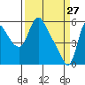 Tide chart for Columbia River, Wauna, Oregon on 2022/03/27