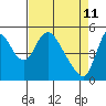 Tide chart for Columbia River, Wauna, Oregon on 2022/04/11