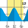 Tide chart for Columbia River, Wauna, Oregon on 2022/04/12