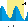 Tide chart for Columbia River, Wauna, Oregon on 2022/04/14